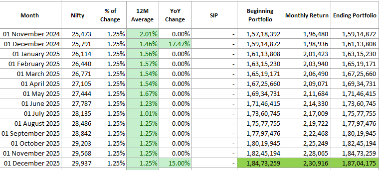 Learn how a one-time mutual fund investment of Rs 13 lakhs can grow to Rs 1.87 crore in 20 years at 15% annual returns. See the power of compounding and how it generates monthly income.