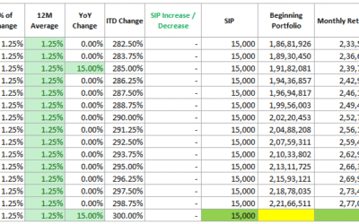 How much you will get after 20 Years, if you made 15,000 Rs as SIP