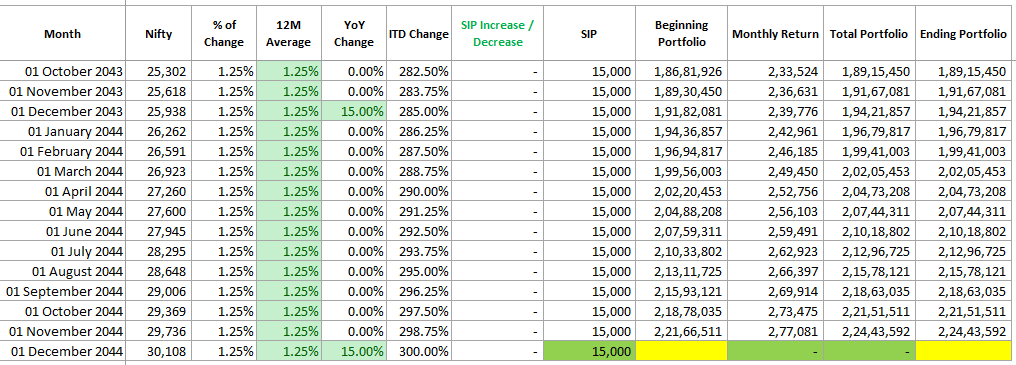 Invest Rs 15,000 monthly via SIP and build Rs 2.27 crore in 20 years with 15% returns. Discover how SIP can give you steady income after retirement.