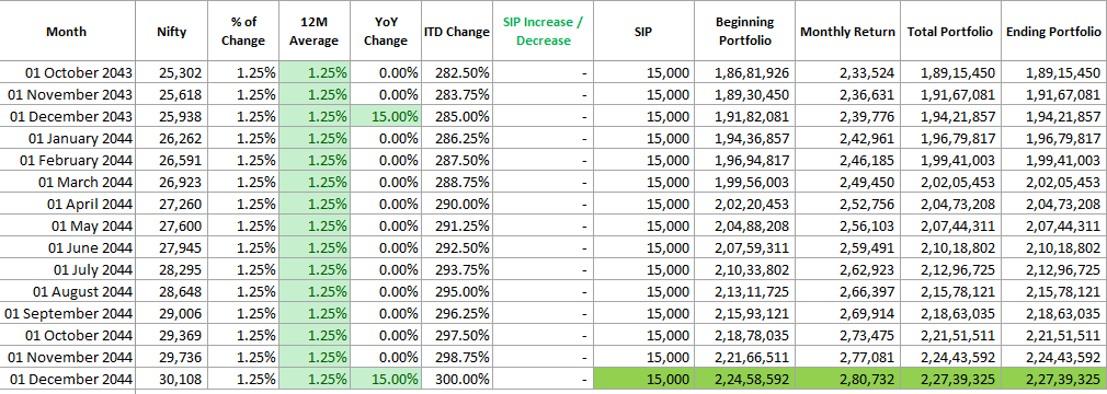 Invest Rs 15,000 monthly via SIP and build Rs 2.27 crore in 20 years with 15% returns. Discover how SIP can give you steady income after retirement.