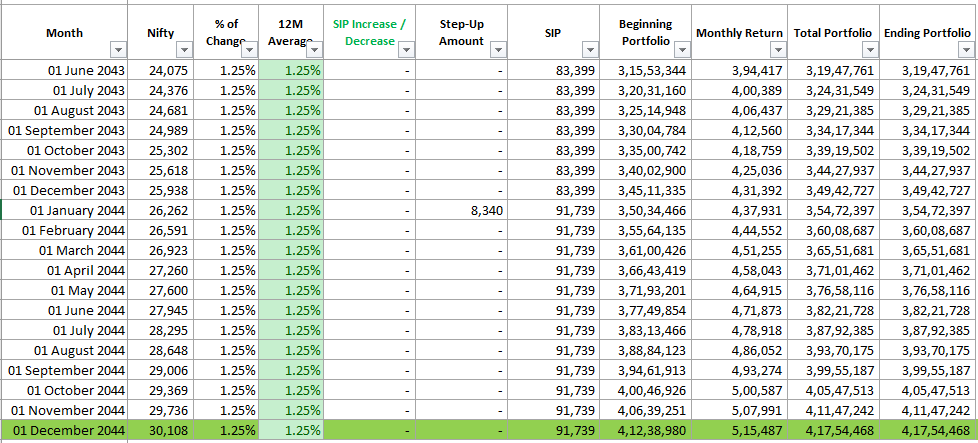 Discover how a ₹15,000 monthly SIP with a 10% yearly step-up can grow to ₹4.17 Cr in 20 years. Learn the power of compounding and smart investing.