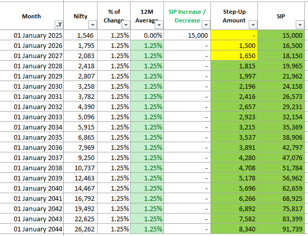 Start SIP with ₹15,000/month and grow it 10% yearly—reach ₹91,000/month by year 20. See how step-up SIP boosts your wealth with compounding power.