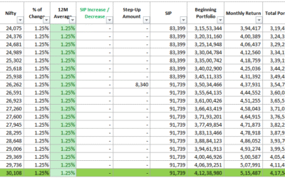 How much you get after 20 Years, if you made Step-up SIP