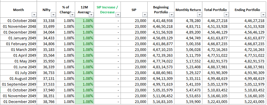 Retirement Planning with SIP Investment